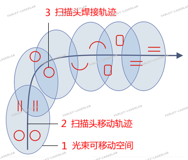 激光掃描焊接系統(tǒng)軌跡