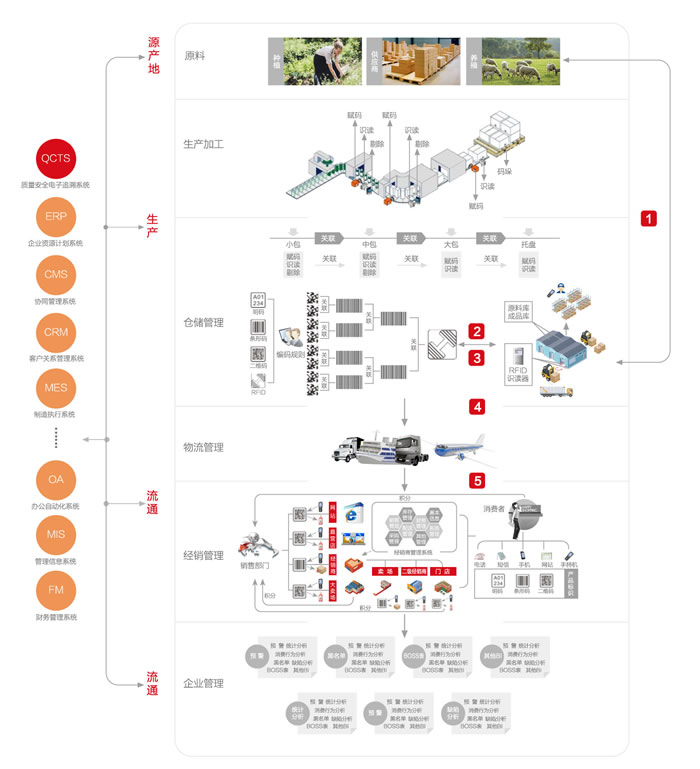 QCTS质量安全电子追溯管理系统