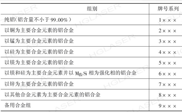 铝合金分类