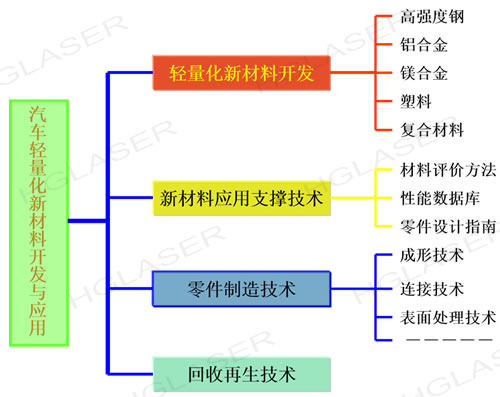 汽车轻量化新材料开发与应用