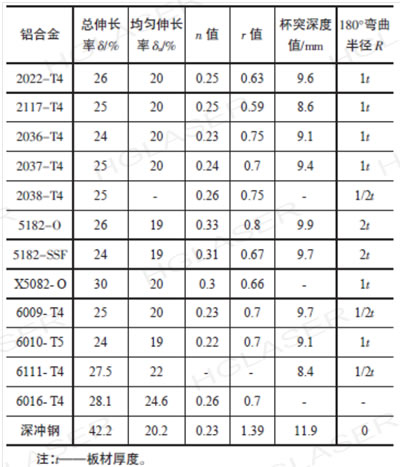 铝合金和冷轧钢板力学性能和冲压成型性能